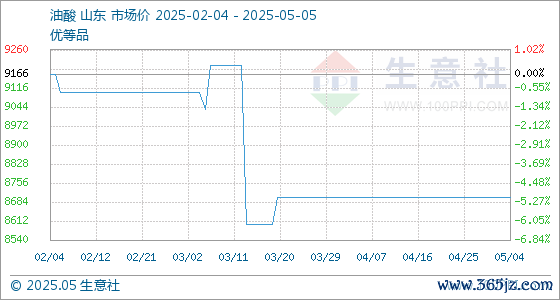专业杠杆配资 5月5日生意社油酸基准价为8700.00元/吨