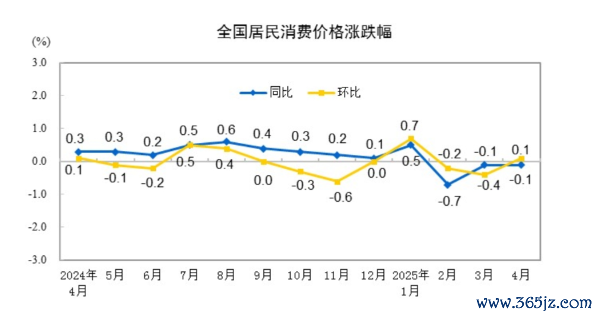 网上配资炒股网站 国家统计局：4月份CPI同比下降0.1% PPI同比下降2.7%