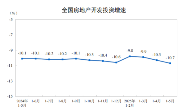 配资台网 国家统计局：1—5月全国房地产开发投资36234亿元